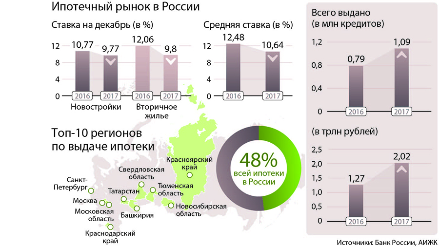 Ипотечный рынок в России лучший год. Ипотечный рынок в россии