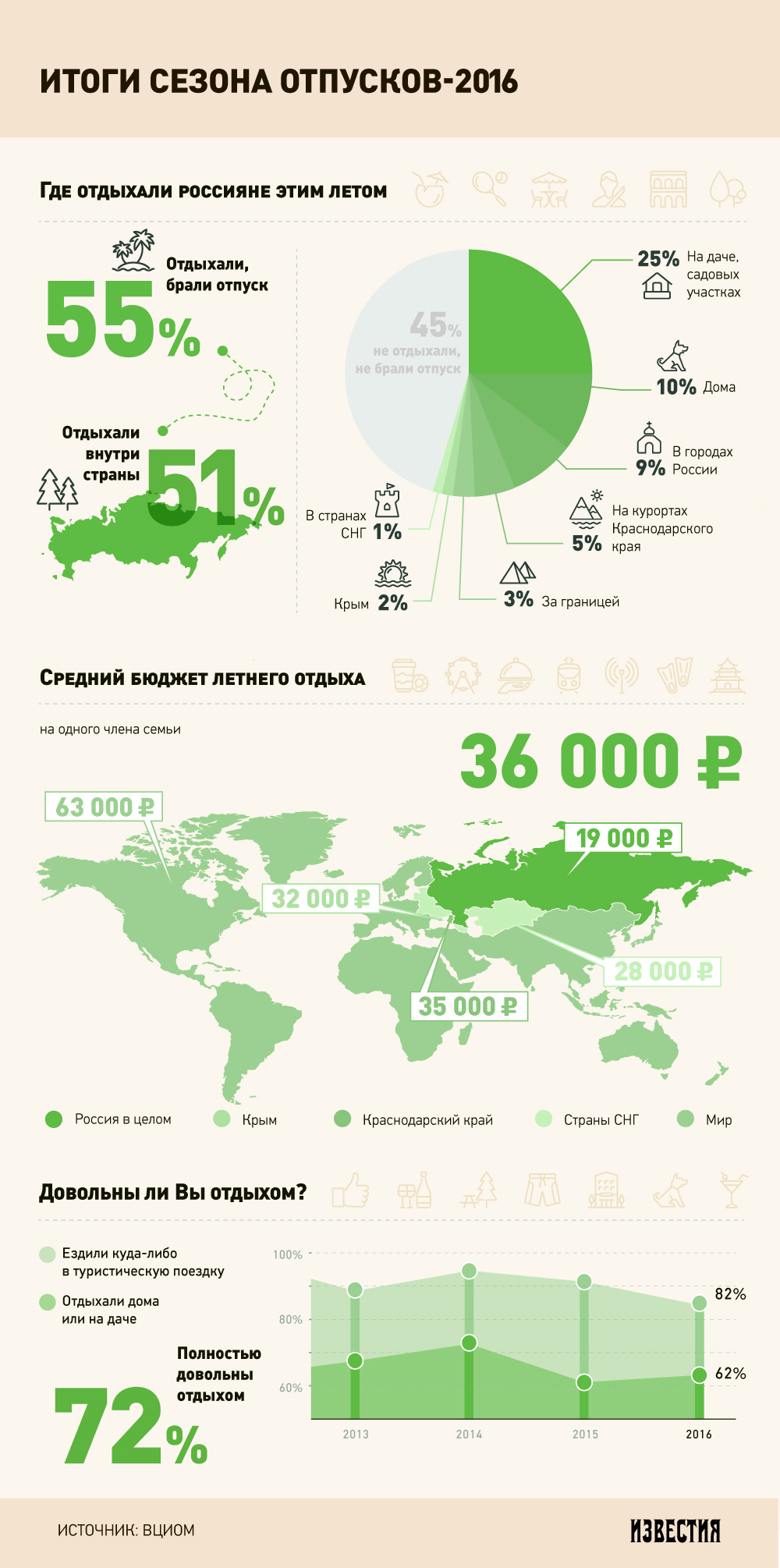 Итоги сезона отпусков: где и как отдыхали россияне | Инфографика | Известия