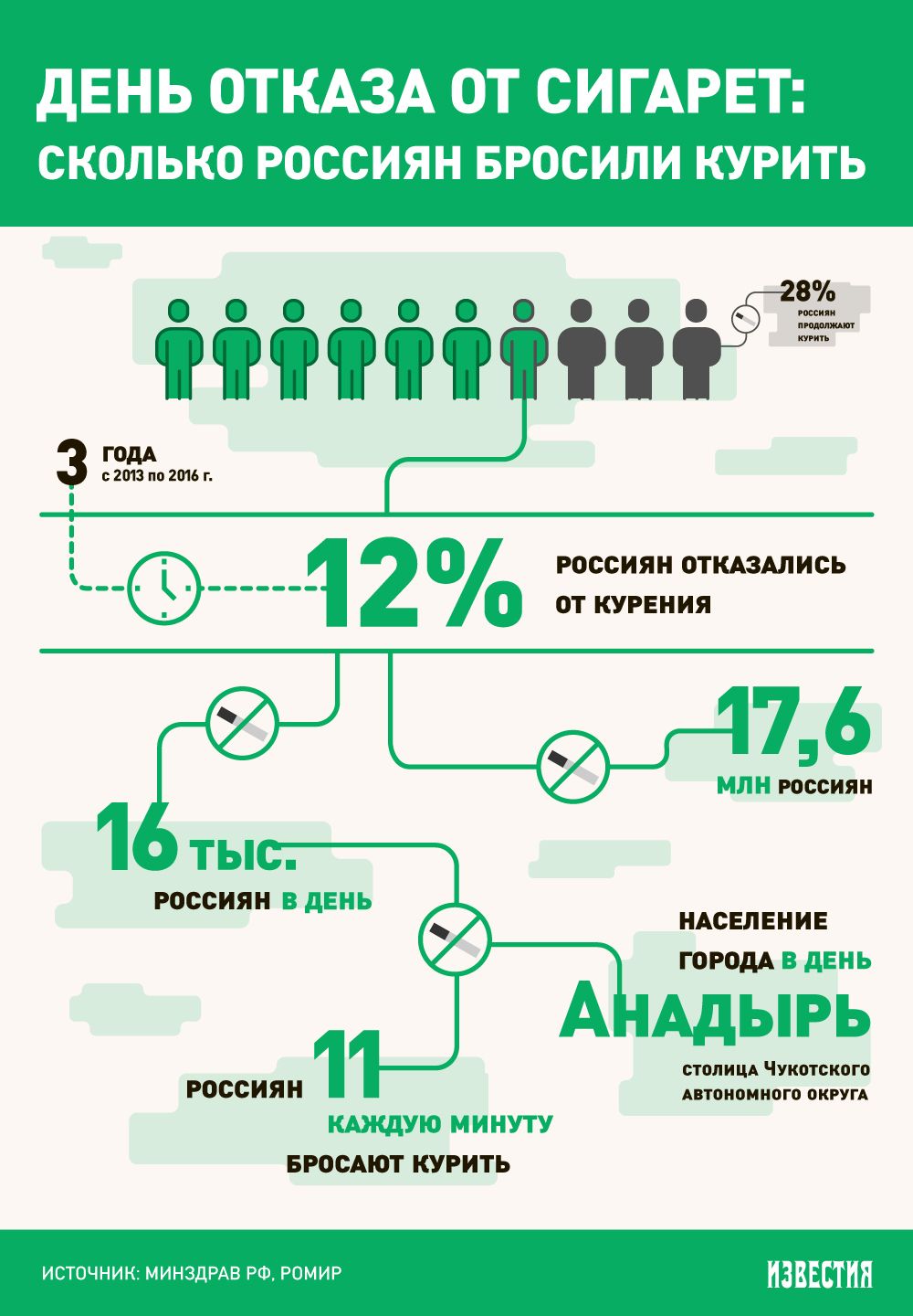 День без сигарет: сколько россиян бросили курить с 2013 года | Инфографика  | Известия