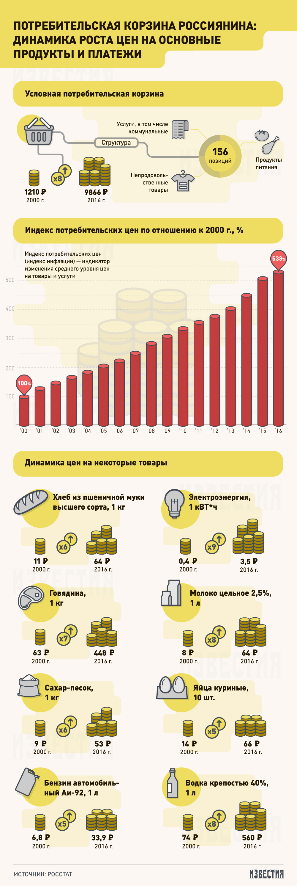 Суточная потребительская корзина россиянина