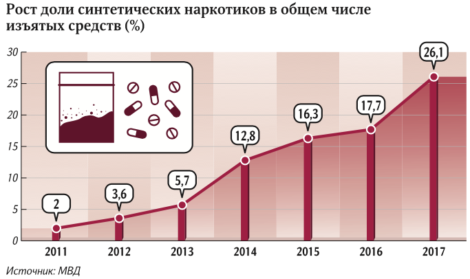 сколько людей в россии употребляют спайс