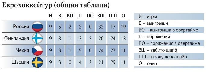 Турнирная таблица швеции. Турнирная таблица Еврохоккейтура. Хоккей Евротур турнирная таблица. Хоккей Евротур 2020 2021 турнирная таблица. Таблица хоккей 2021 Евротур.