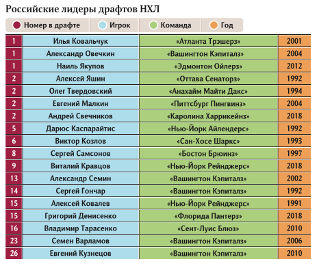 ДРАФТ НХЛ по годам таблица. Таблица русских в НХЛ. Русские в НХЛ список. Первая команда НХЛ.