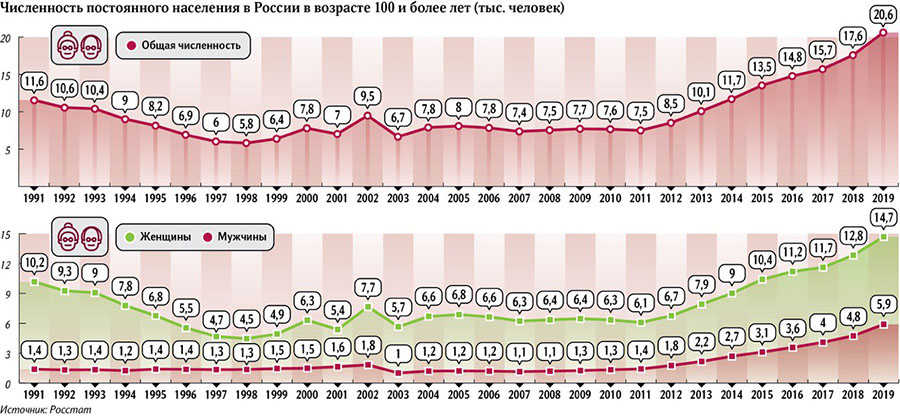 Численность постоянного населения в России в возрасте 100 и более лет