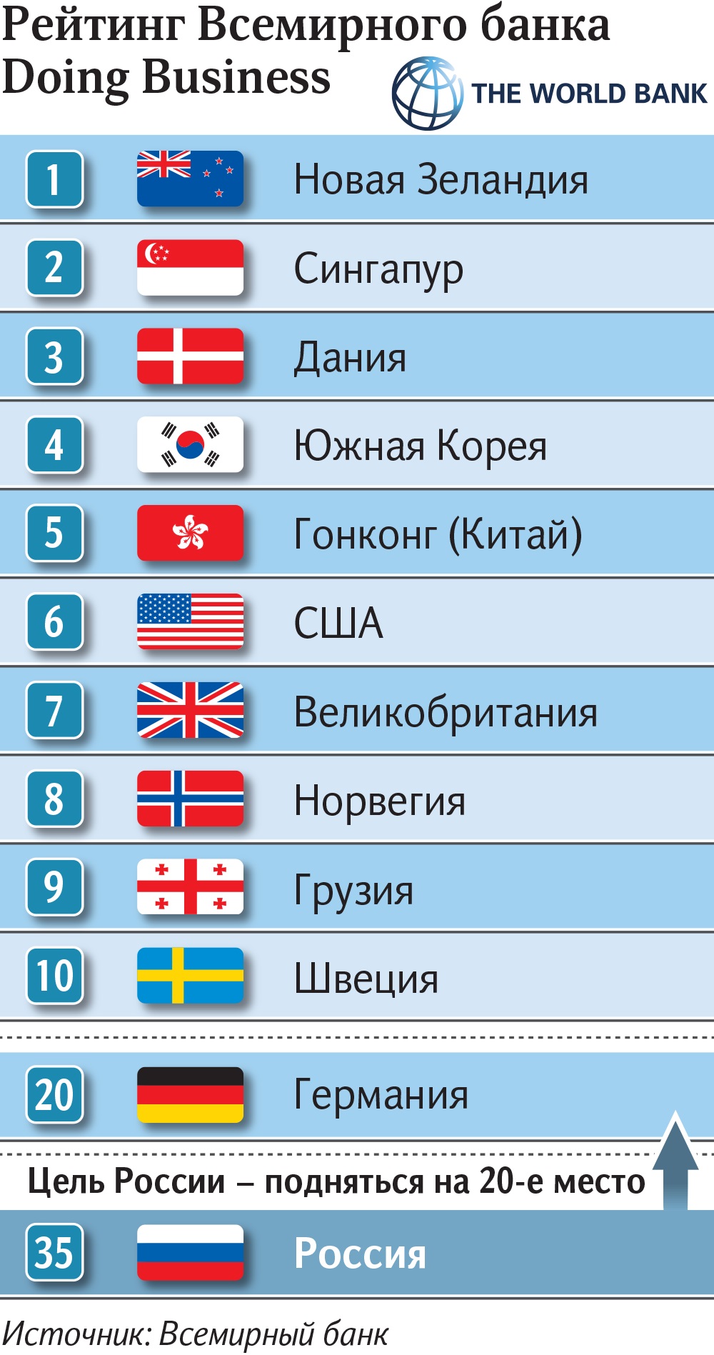 Рейтинг всемирного банка. Мировой рейтинг. Швеция в Мировых рейтингах. Всемирный банк. Рейтинг мировой авиабезопасности.