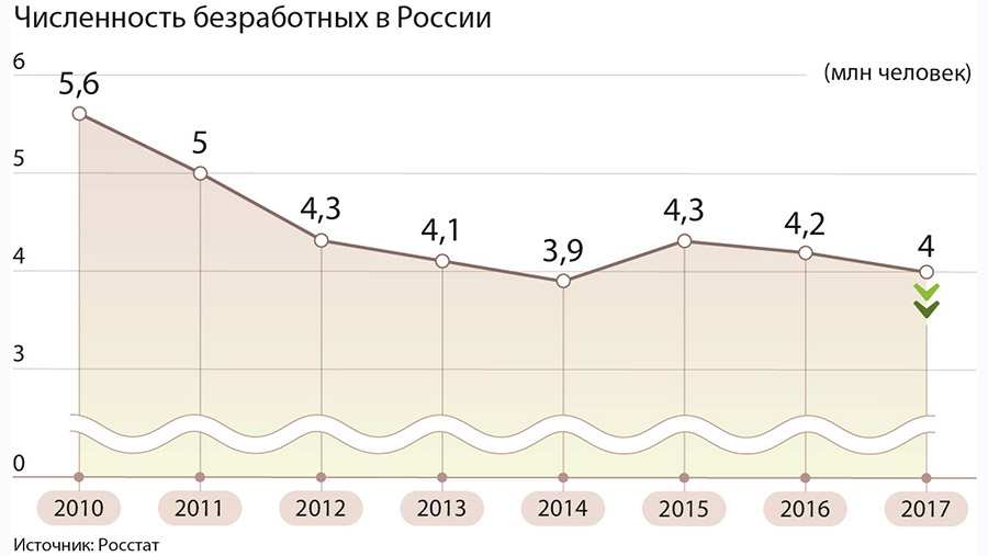 Уровень безработицы в численности. Динамика численности безработных в России 2020 год. Численность безработных в России. Уровень безработицы в России статистика. Уровень безработицы за последние 10 лет.