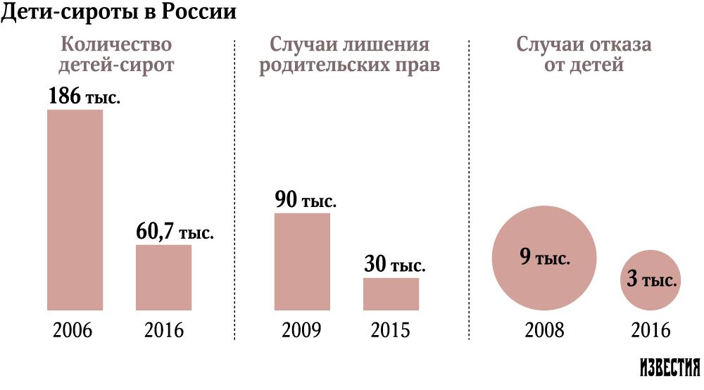 Дети-сироты в России