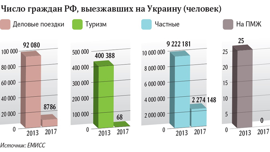 Сколько человек выехало. Миграция из РФ на Украину с 2014. Количество выезжающих в Украину. Сколько человек побывали на Украине. Выезд с Украины в 2013 году статистика.