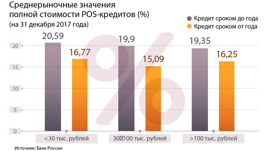 Среднерыночное значение полной стоимости займа